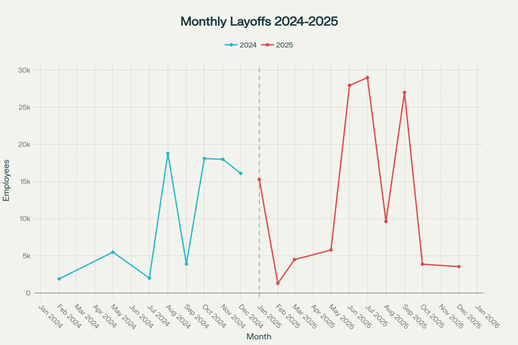 Monthly layoff tracker chart - 5th Oct